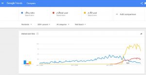 مقایسه جستجوی ساخت وبلاگ و نصب اینستاگرام و نصب تلگرام در گوگل ترندز