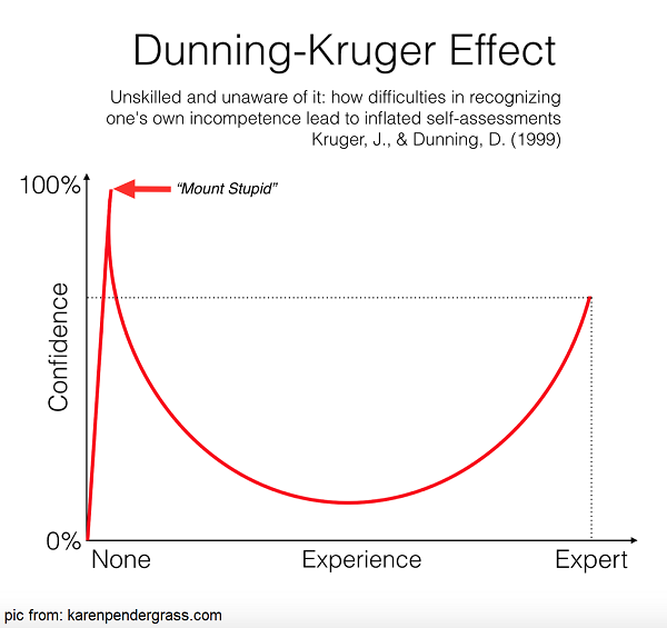 اثر دانینگ - کروگر Dunning – Kruger effect