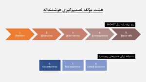 هشت گام برای تصمیم گیری هوشمندانه - کتاب اسمارت چویس